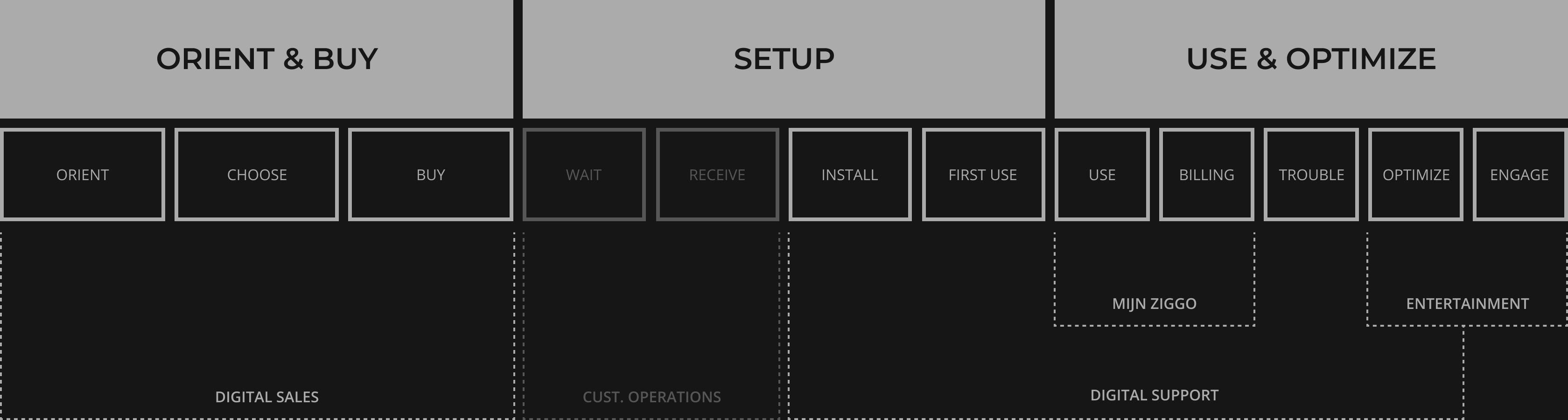 Ziggo customer journeys